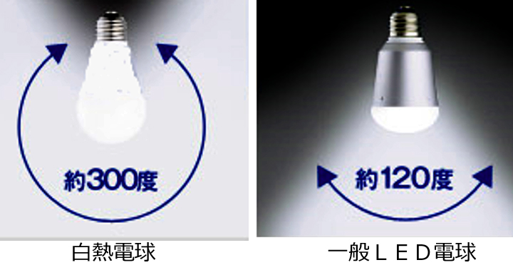 ６０Ｗ白熱電球と同等のルーメンを持つ一般的なＬＥＤ電球との比較。