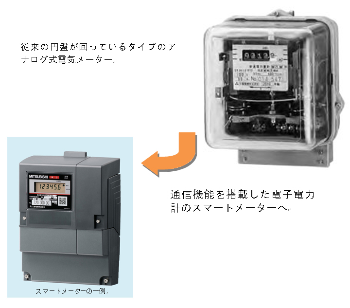 アナログ式電気メーターは通信機能を搭載したスマートメーターへ