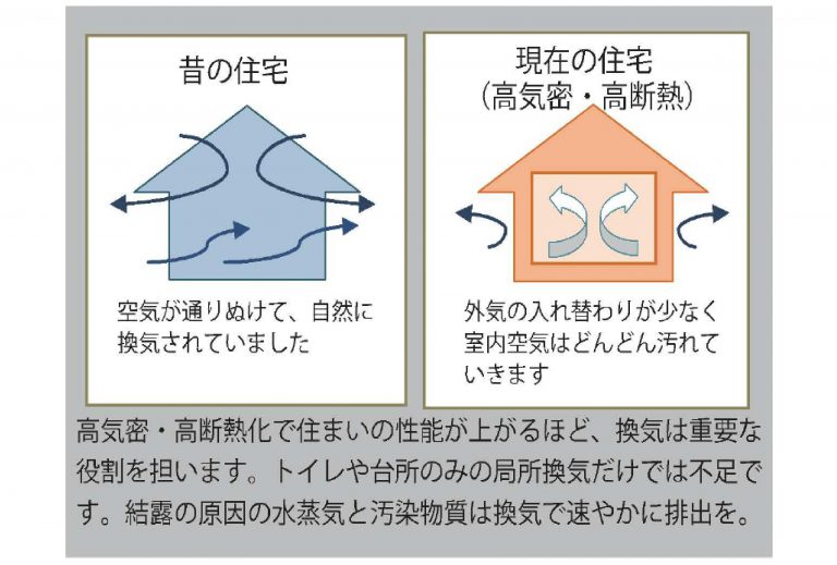 昔の住宅と現在の住宅の気密性と断熱性